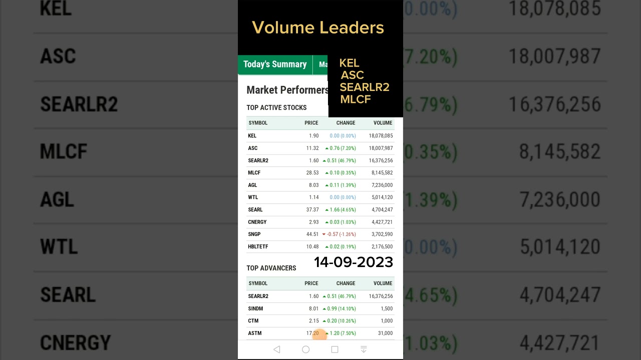 Volume Leaders | PSX | Pakistan Stock Exchange