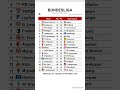 Bundesliga table Matchday 30, updated 20-04-2026 10:46 #BundesligaTable #LeagueTable #FootballStats