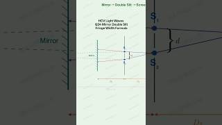 HCV Light Waves Q24 Mirror Double Slit Fringe Width Formula