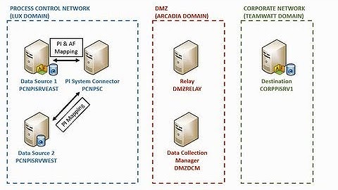 OSIsoft: Installation of PI System Connector [v2.0.0.29]