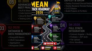 MEAN Stack Developer Roadmap 2026 🛣️ #shorts