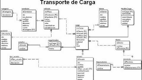 Creacion de una Base de Datos y Trigger en SQL Server 2005 - Parte 1