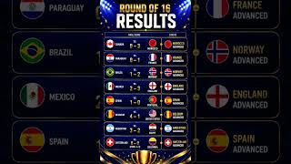 FIFA World Cup 2026 Round of 16 Results | All Qualified Teams for Quarter Finals | Biggest Knockouts