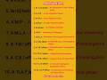 Abbreviations in English | English for IELTS | Abbreviated forms #grammarexercises #englishgrammar