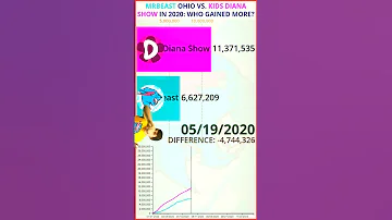 Shorts Ohio MrBeast Memes MRBEAST VS KIDS DIANA SHOW IN 2020 