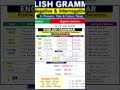 Learn English Grammar |  Positive, Negative &amp; Interrogative Sentences | #shorts #learnenglish