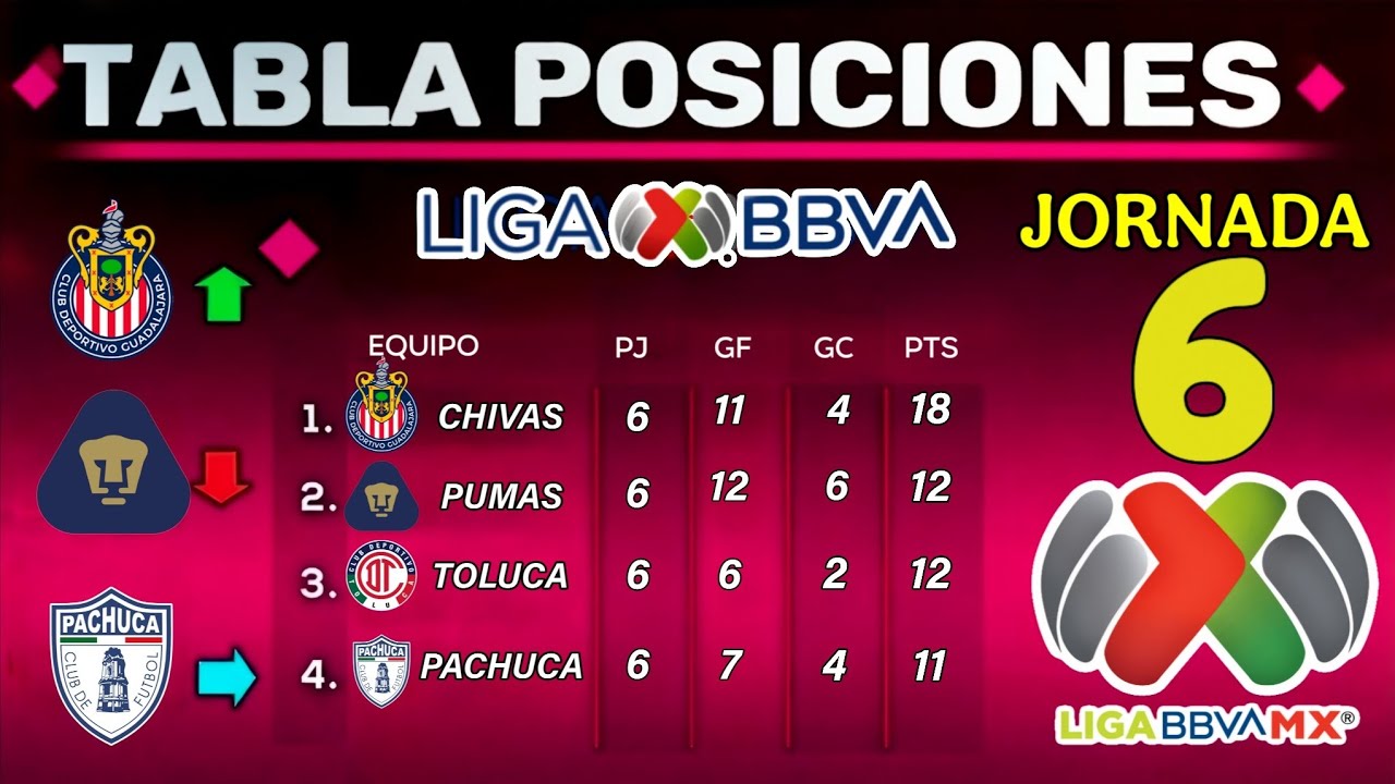 TABLA GENERAL LIGA MX CLAUSURA 2026 JORNADA 6 | Resultados y Posiciones ...