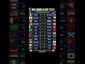 Latest Results of Fifa Worldcup #usa #elonmusk #fifa #fifa26 #fifaworldcup #qatarcup #usqatar