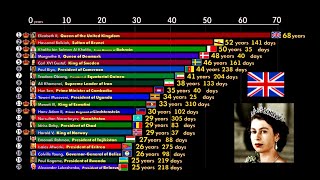 Top-20 World's Longest Serving Leaders 2000-2020. Queen Elizabeth II and others