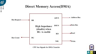 Digital System Design Bangla Lecture, Direct Memory Access or DMA