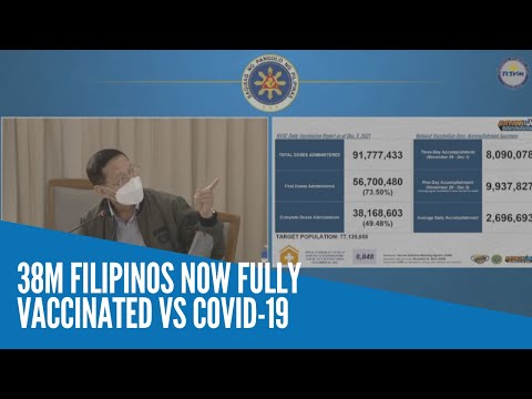 38 million Filipinos now fully vaccinated vs COVID-19