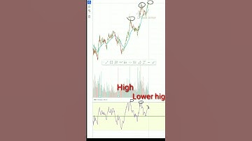 best indicator RSI ( Bearish divergence ) | Technical analysis | live trade