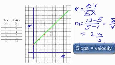 Understanding position time graphs