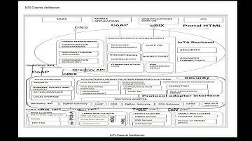 IoT6 CONCRETE ARCHITECTURE