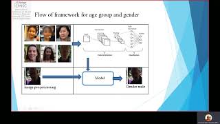Celebrity 139 Detection of Age and Gender from Facial Images using CNN Profile