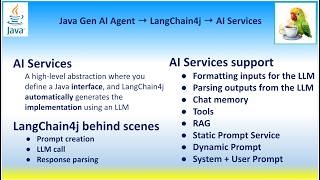 Java Gen AI Agent → LangChain4j → AI Services, Chat memory Tool RAG Prompt → User, System, Dynamic Generative Ai Conversations Using Langchain4j Chatmemory