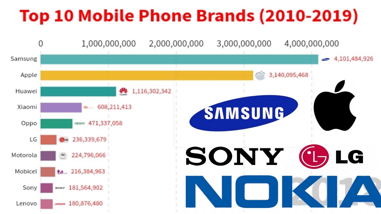 Top 10 Most Popular Mobile Phone Brands 2010 2019 YouTube