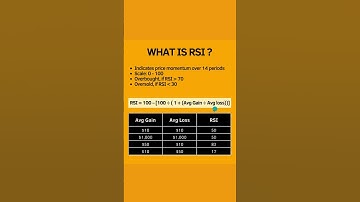 RSI Technical Indicator Demystified 👩‍🎓 #shorts  #trading #crypto #stocks