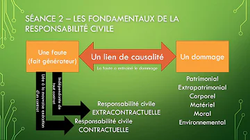 Quels sont les trois éléments qui engagent la responsabilité