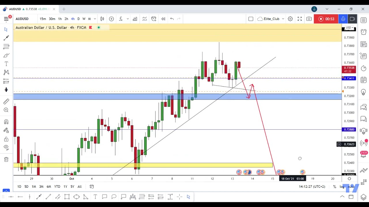 When Should We Sell AUD/USD And When To Buy It ?