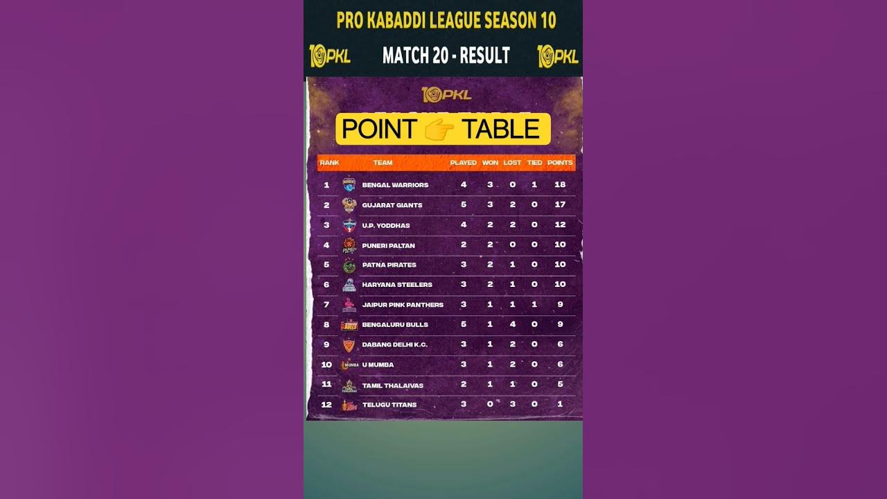 point-table-pro-kabaddi-match-20-pro-kabaddi-live-prokabaddi-pkl