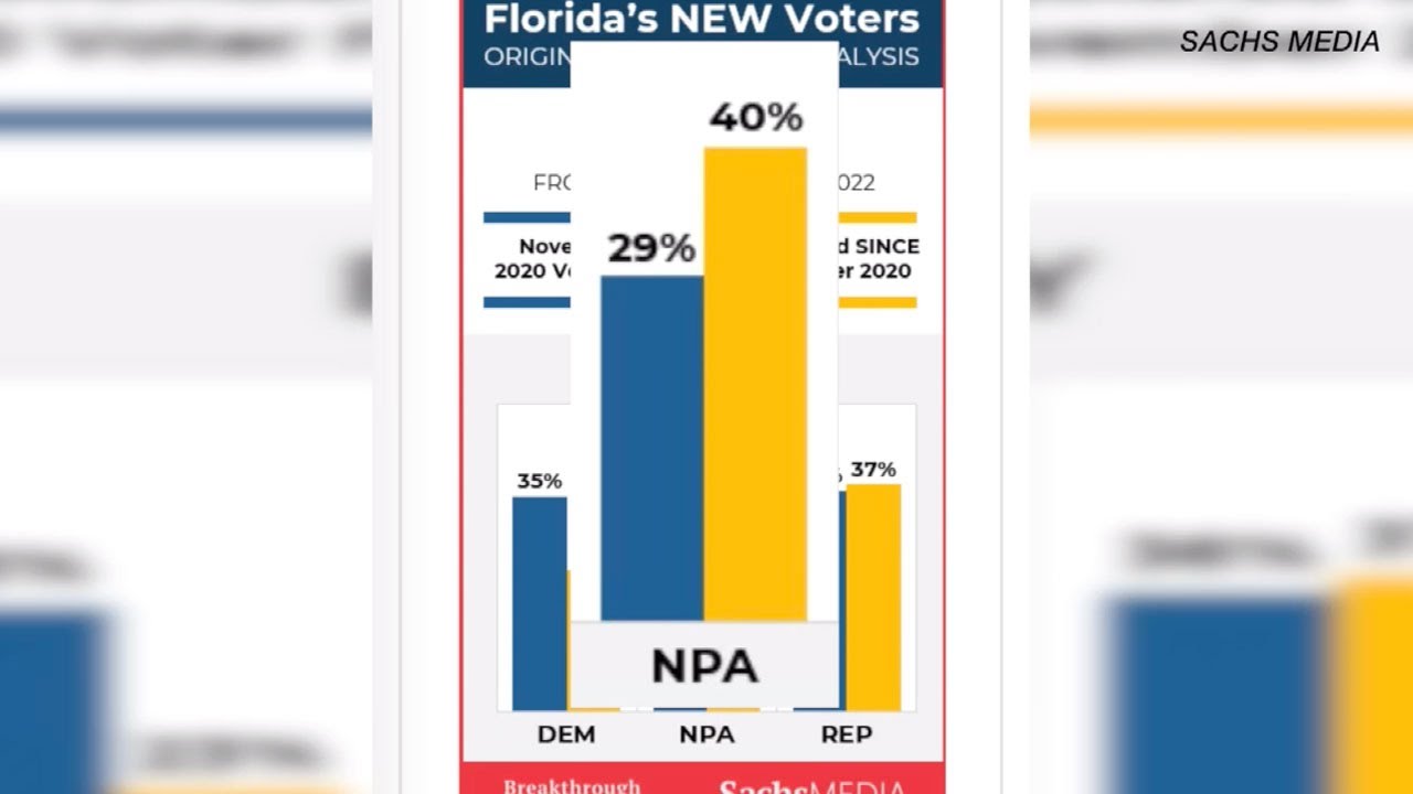 More Florida voters turning to no party affiliation