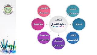 المحاضرة (6): عناصر عملية الاتصال