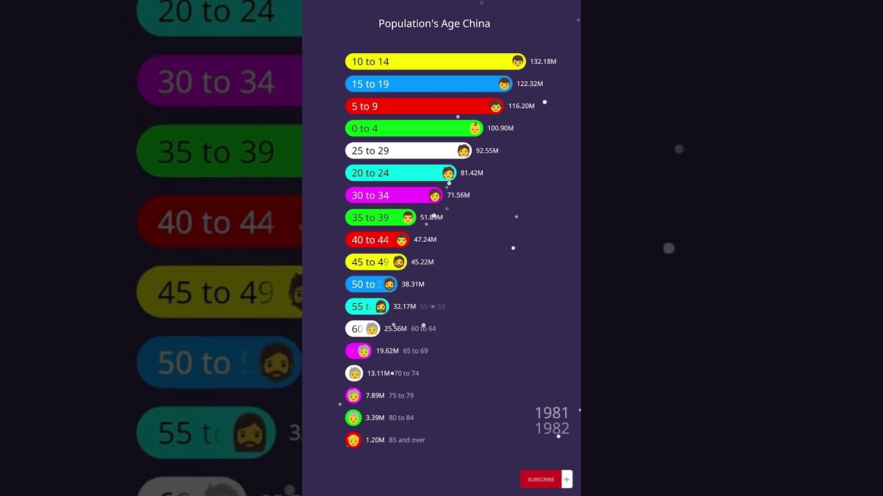 Population's Age China 