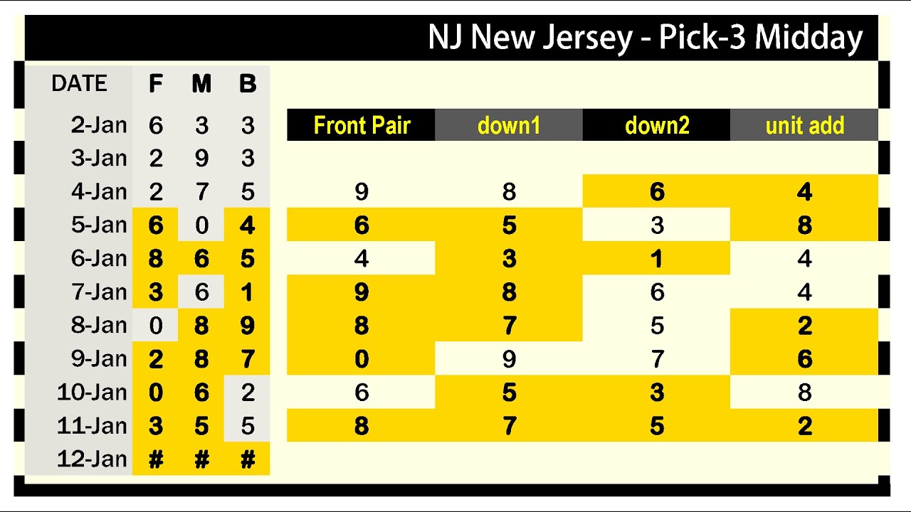 PICK-3 PREDICTION 12-Jan 2026 | ALL STATES Morning & Midday Lottery