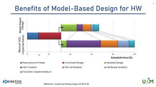 DSP in FPGA part1 Model Base Design