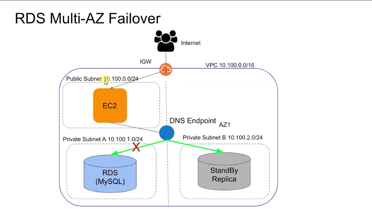 Aws Rds Multi Az Failover