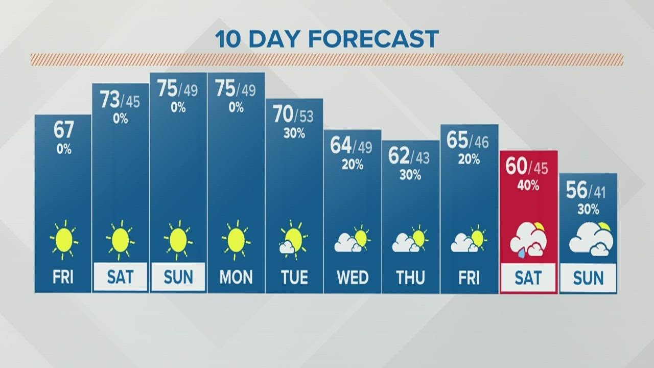 Columbus, Ohio weather forecast October 21, 2022 YouTube
