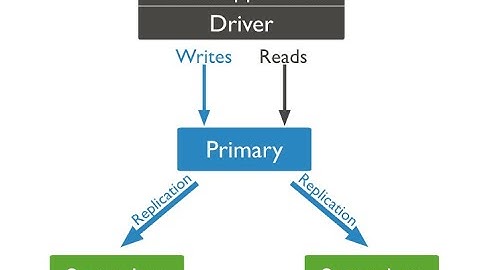 MongoDB Replica Sets Configuration | How to configure replica set | Create MongoDB replication