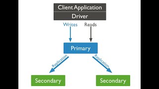 MongoDB Replica Sets Configuration | How to configure replica set | Create MongoDB replication