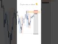 Perfect Supply Order block Entry ..#ForexTrading #GoldTrading #FVG #SwingTrading #PositionTrading