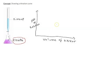 18.3 pH curves - sketch titration curve