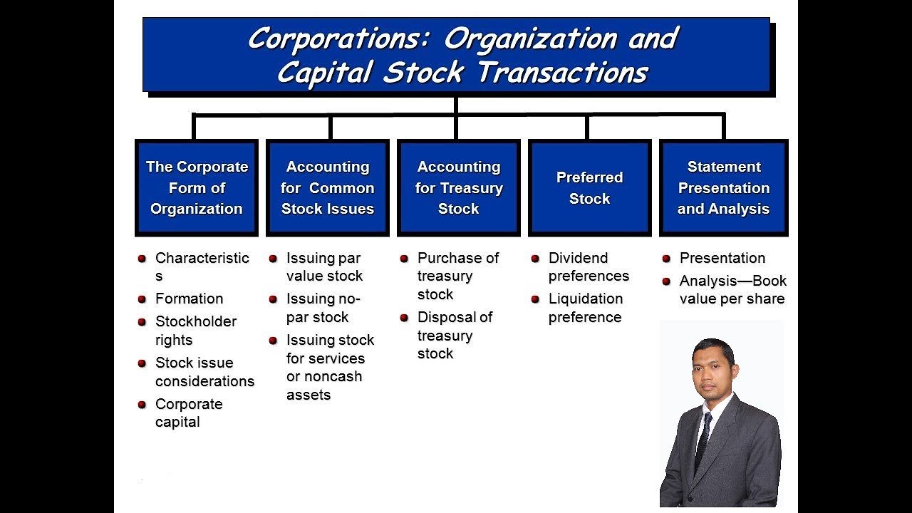 Corporations: Organization, Share Transactions, and Dividends