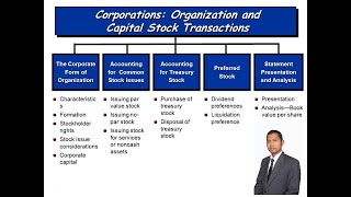 Corporations: Organization, Share Transactions, and Dividends