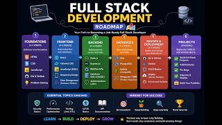 Full Stack Development Roadmap 2026 part 2 | Step-by-Step Guide to Become a Developer