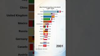 The Most Visited Countries #charts #economy #information #barchartrace #ranking #tourism