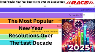 The Most Popular New Year Resolutions Over The Last Decade(2015-2024)