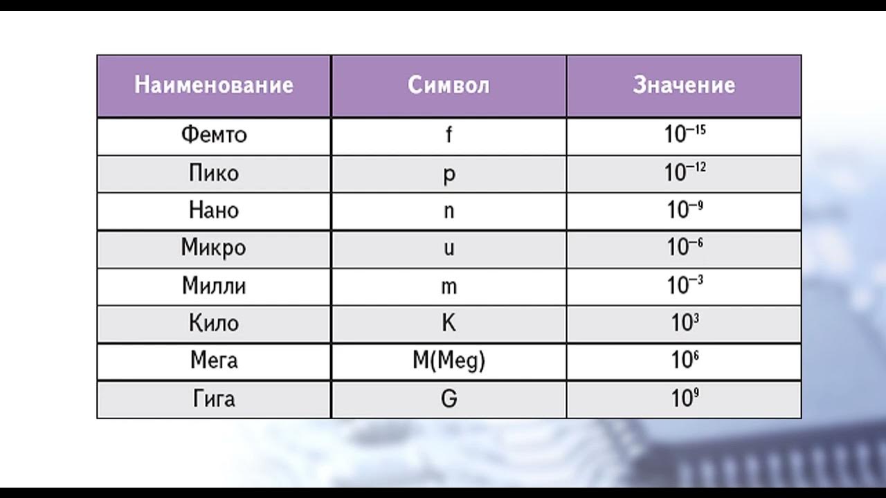 Микро пико. Микро нано пико таблица. милли микро нано пико таблица.