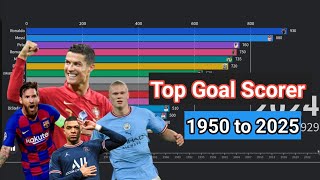 Football’s Greatest Goal Scorers (1950–2025) | Data Visualization