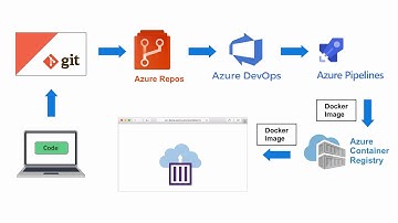Azure DevOps & Serverless Containers for Microservices Architecture