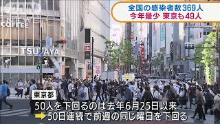 全国の感染者数369人　今年最少　東京も49人(2021年10月12日)