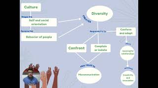 How Culture Drives Behaviours