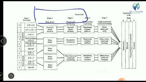 Group Technology ( Part-2)