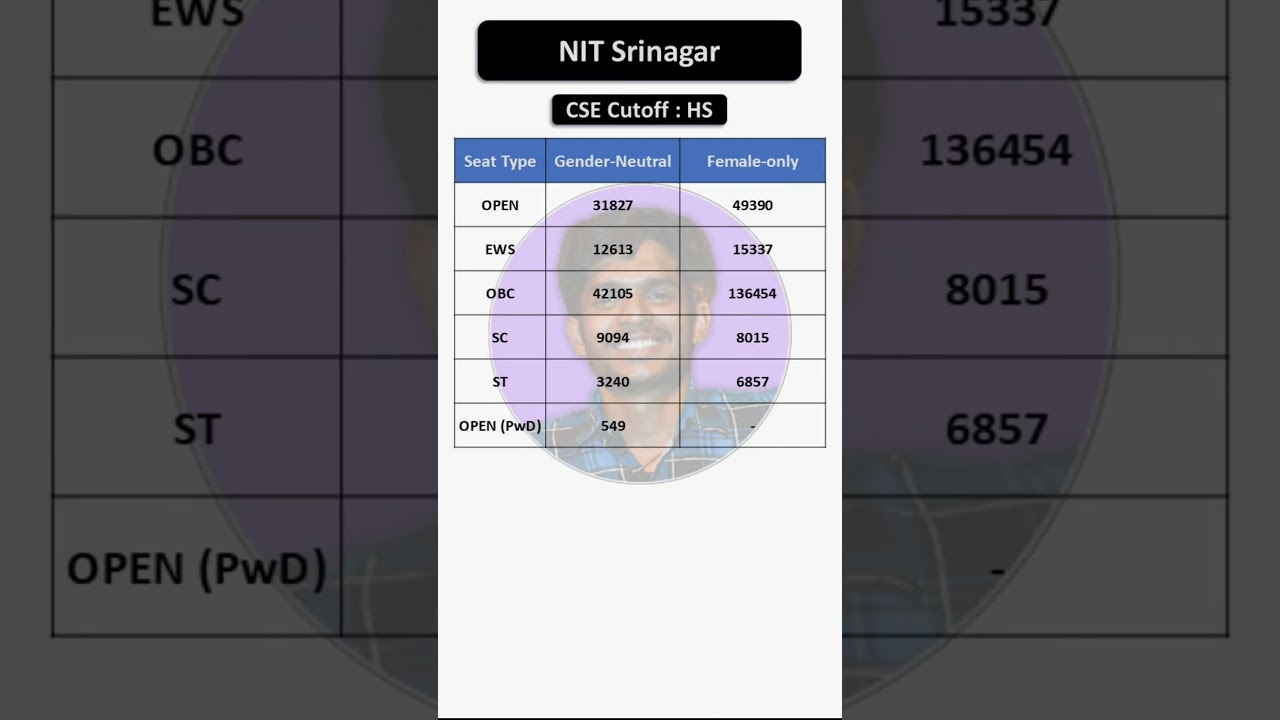 NIT Srinagar CSE Cutoff 2025 | Home State vs Other State Rank Comparison 😱🔥