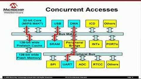 PIC32 Architecture Overview 2/2