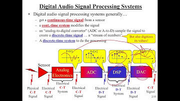 EECE 525 DASP: I DSP 0a DSP Review